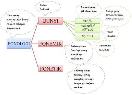 Fonologi Peta Konsep Kreatif Fonologi Peta Konsep Kreatif