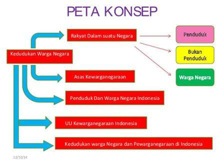 Peta Konsep Simple Peta Konsep Simple